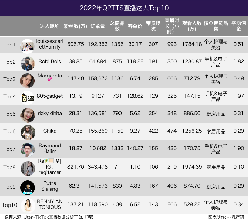 行业报告｜2022年TikTok Shop行业半年报 · 原文图片 14
