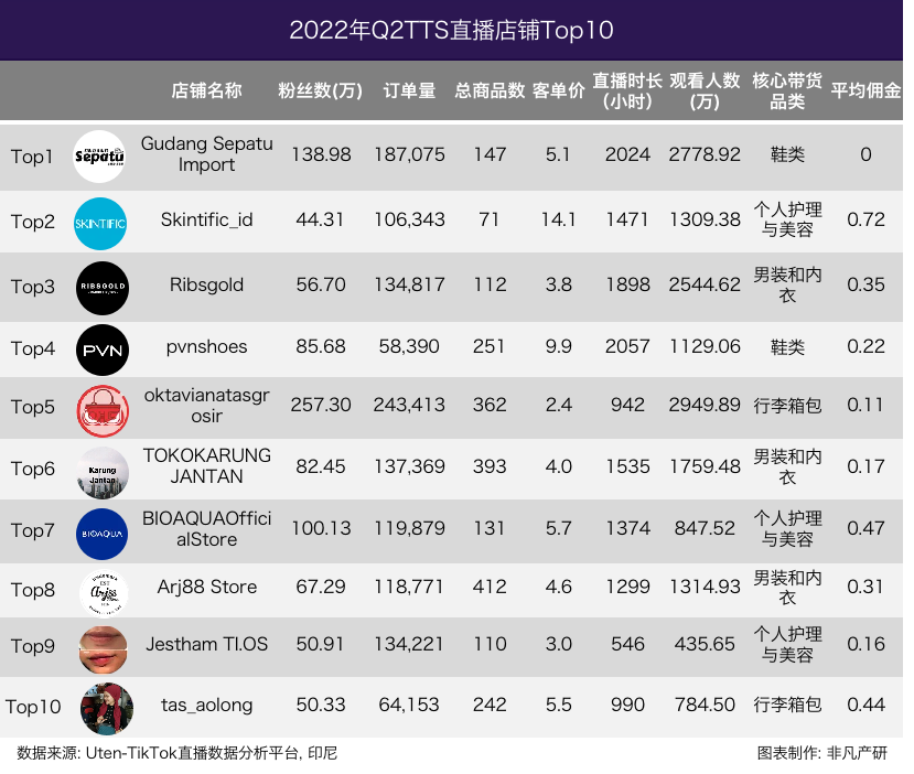 行业报告｜2022年TikTok Shop行业半年报 · 原文图片 15