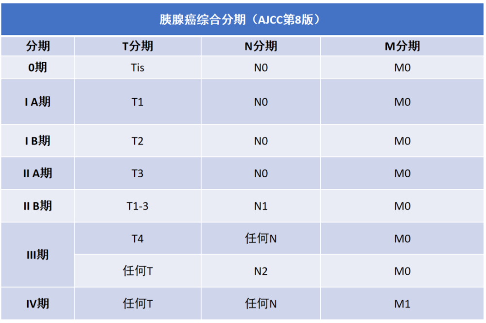 胰腺癌分期胰腺癌的分类和分期胰腺癌的鉴别诊断此外,还可附有与药物