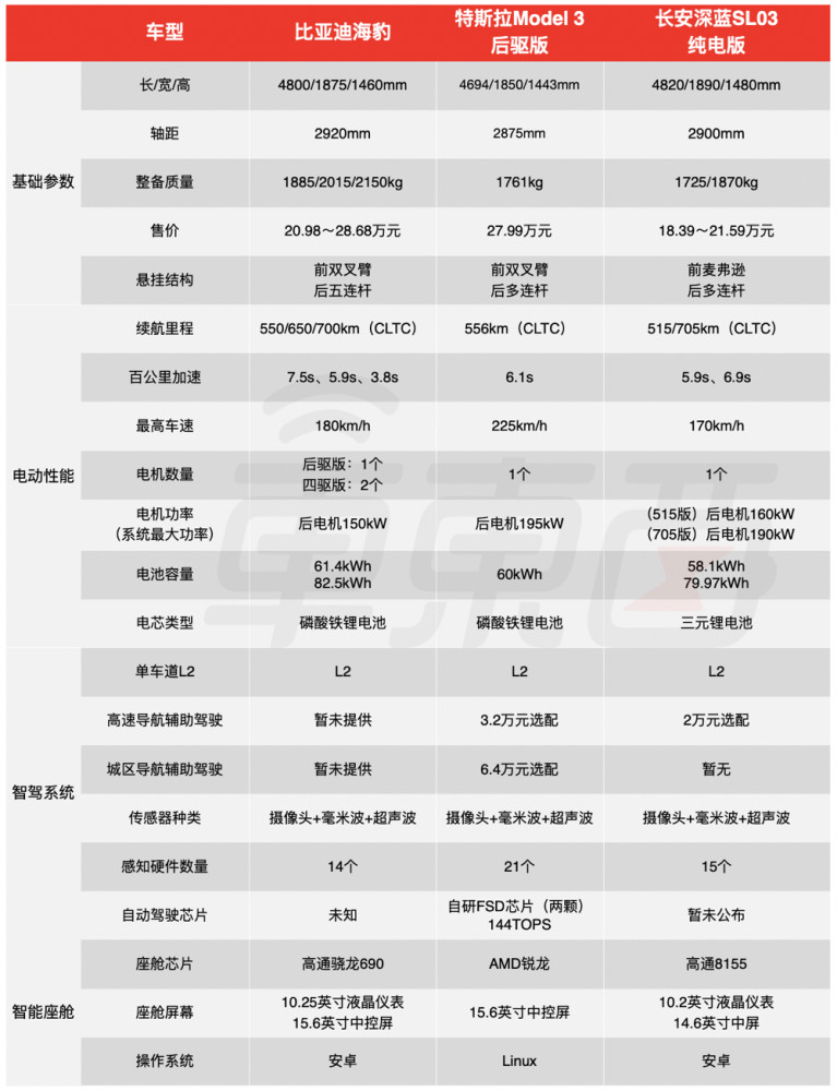 比亚迪版“Model 3”上市！20万起售，买它还是特斯拉？插图22