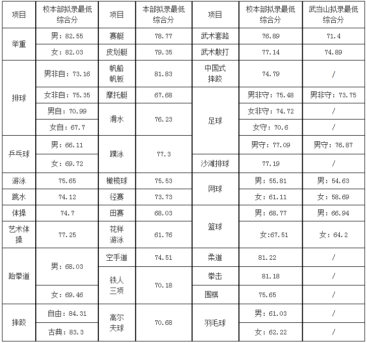 2024年吉林體育學院錄取分數線及要求_吉林體育學院體育生分數線_2021年吉林體育學院分數線