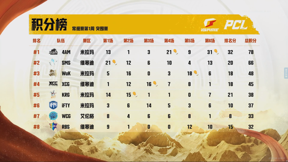 最后照例看一下单日的战神榜,sms战队的755以22个淘汰登顶,第二名是