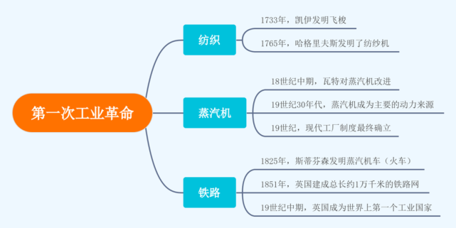 第一次工业革命发端于英国,主要表现在纺织蒸汽机,现代工厂,铁路等