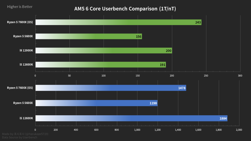 AMDR57600X處理器工程樣品現身閑魚陜西省歷任人社廳廳長