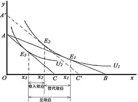 圖1 正常商品的替代效應與收入效應(2)價格提高對劣等商品需求量變動