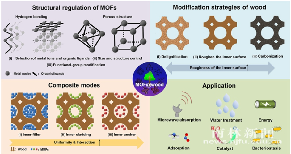 南京林业大学【综述】mof@wood材料研究进展_腾讯新闻