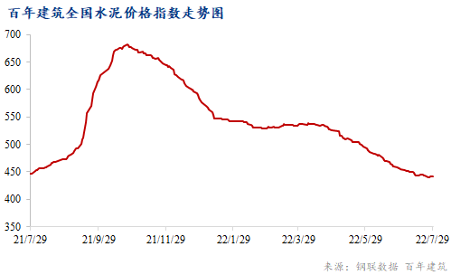 本週全國水泥價格漲跌互現,截止7月22日,百年建築網水泥價格指數為