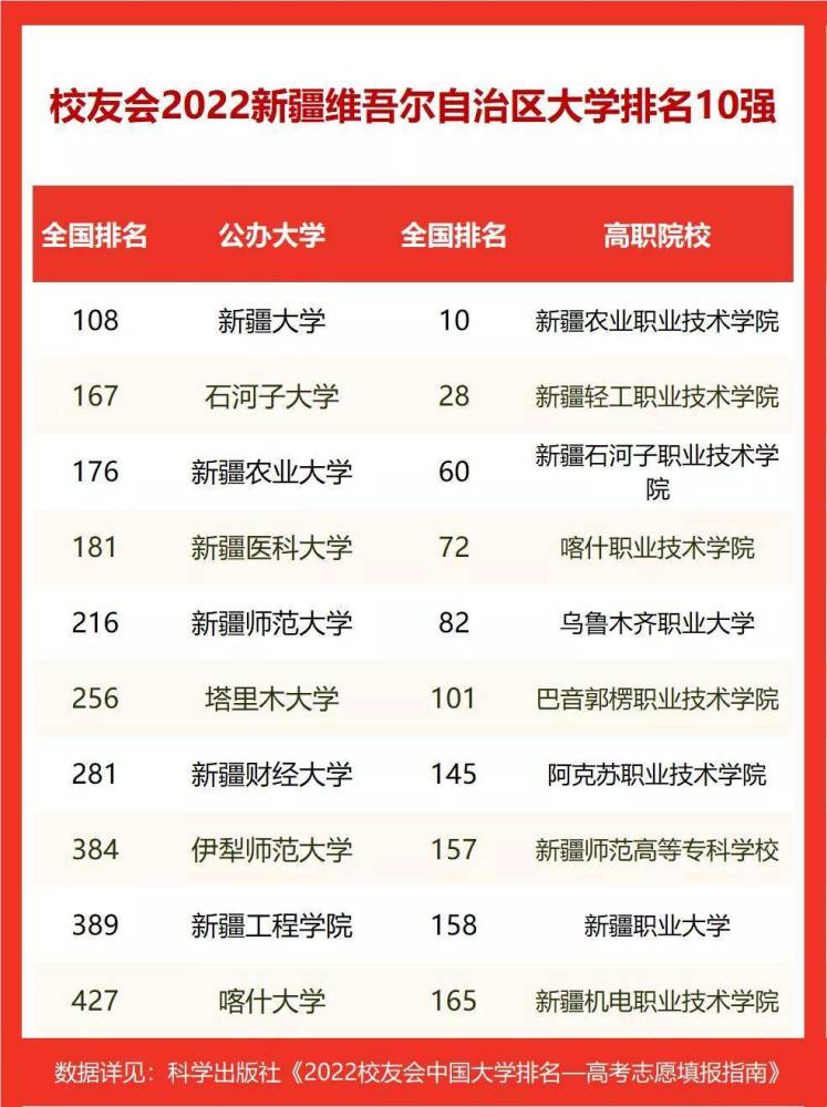 新疆专科学校排行图片