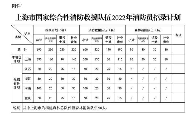 上海消防面向社會招錄690名消防員8月29日前可網上報名