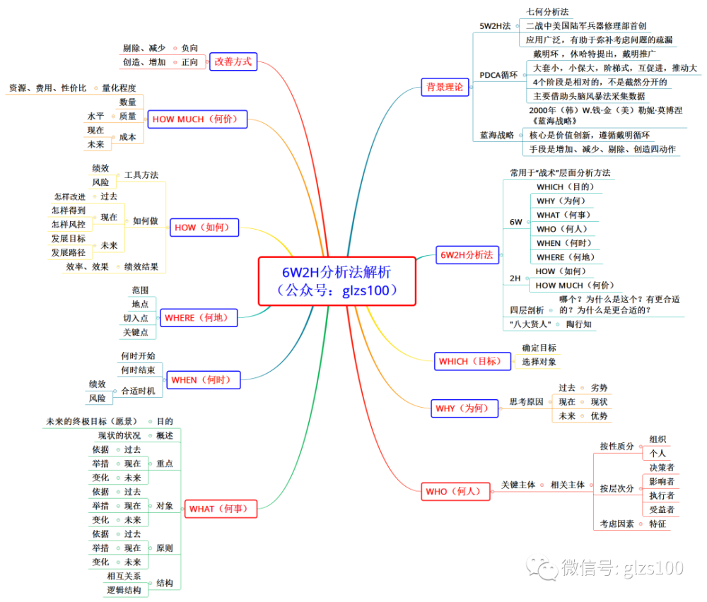 8分钟读懂并应用6w2h分析法