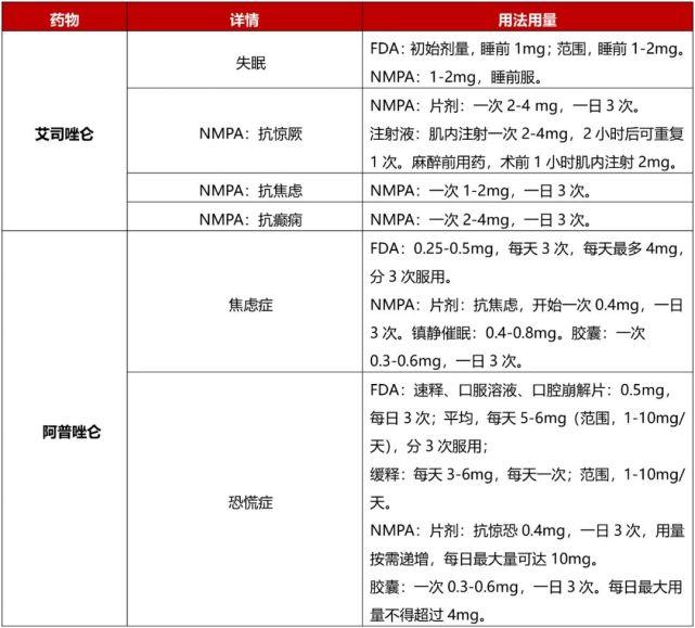 艾司唑仑 vs 阿普唑仑,同为镇静催眠药,有何区别?