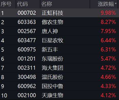 正虹科技一度涨停,傲农生物,唐人神,巨星农牧,新五丰,东瑞股份,海大