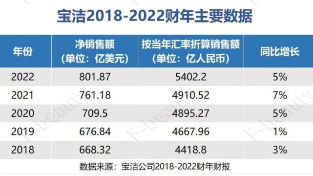 综合宝洁近5年财报数据来看,2022年财报,宝洁净销售额达到801.