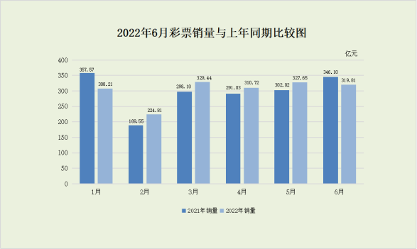 6月全国彩票销售收入同比下降7.6%，财政部解释原因