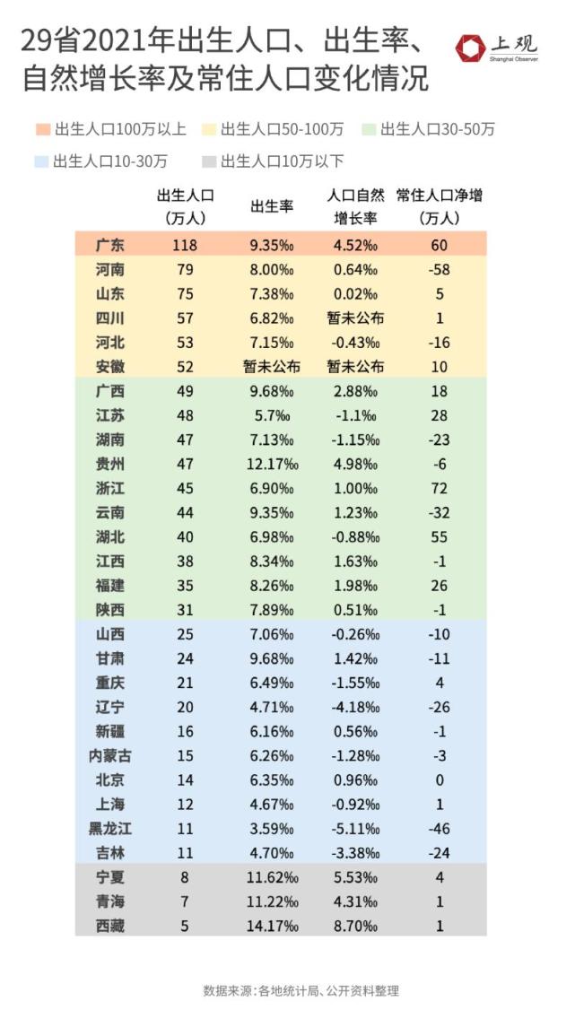 山东出生人口比2017年减少57%，二胎、三胎政策下出生人口仍下滑_腾讯新闻