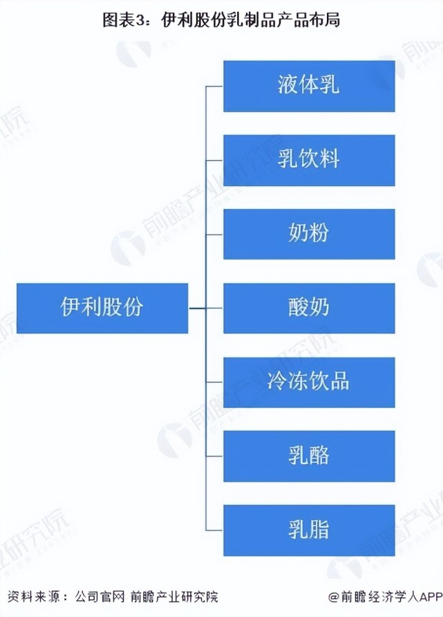 2022年中国乳制品行业龙头企业分析——伊利股份:乳制品龙头进入发展