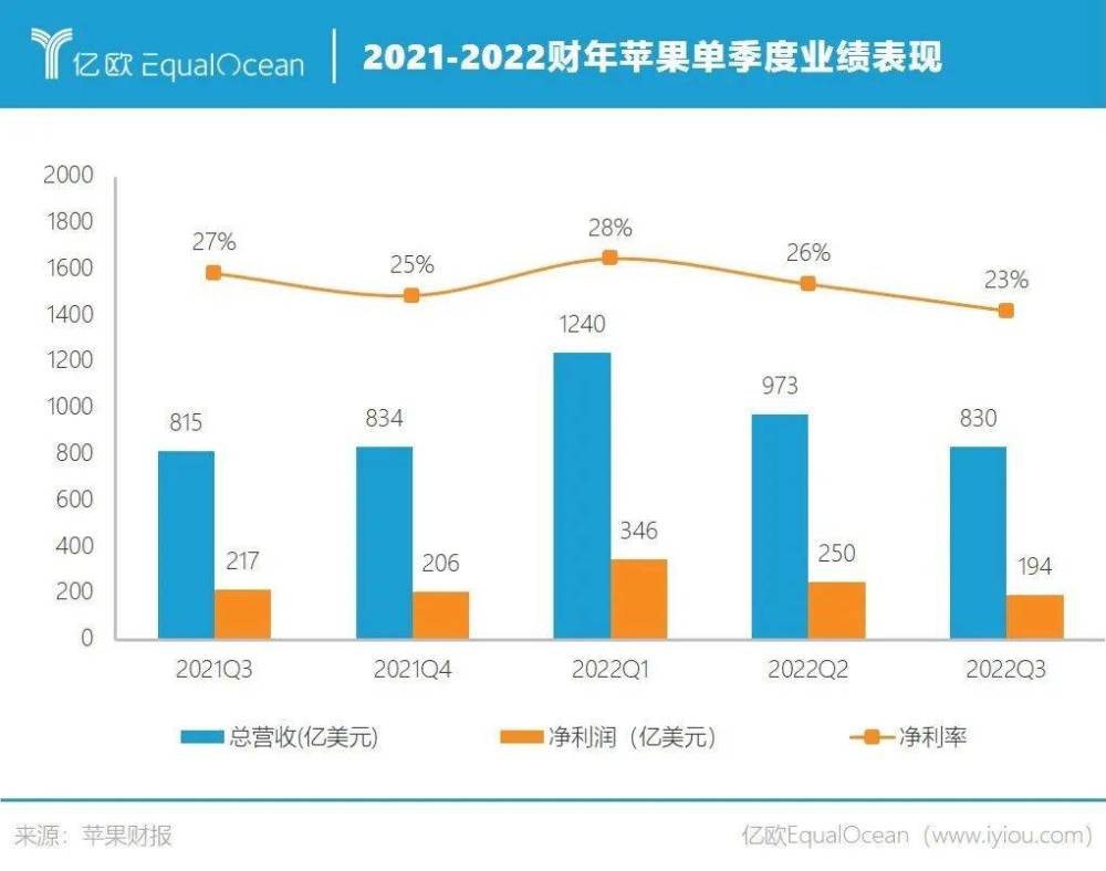 苹果退步了，每天才赚15亿_https://www.jinrisc.com_站长资讯_第1张