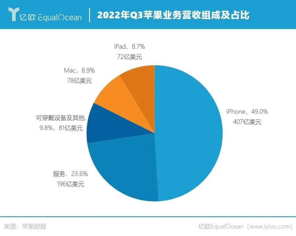 苹果退步了，每天才赚15亿_https://www.jinrisc.com_站长资讯_第2张