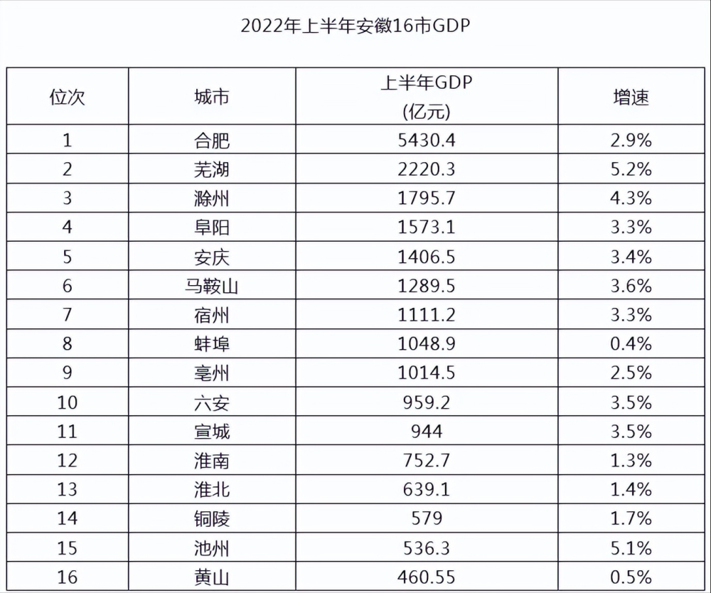 2022上半年安徽gdp出爐合肥獨佔鰲頭7城破1000億元大關