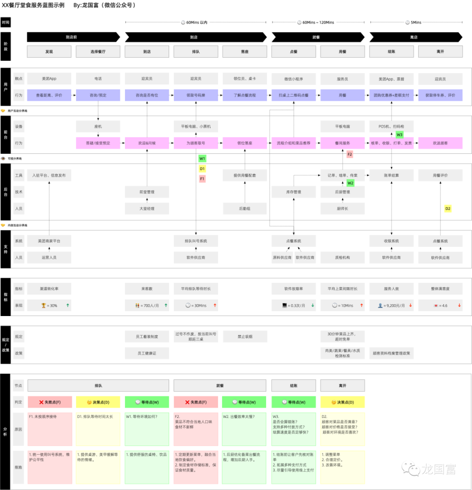 客户体验:服务蓝图绘制指南_腾讯新闻