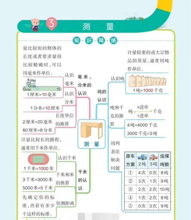 三年級數學上學期思維導圖