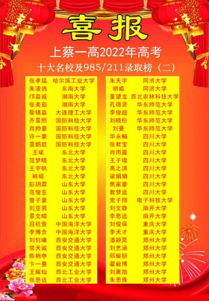 上蔡一高2022年高考十大名校及985211院校錄取榜