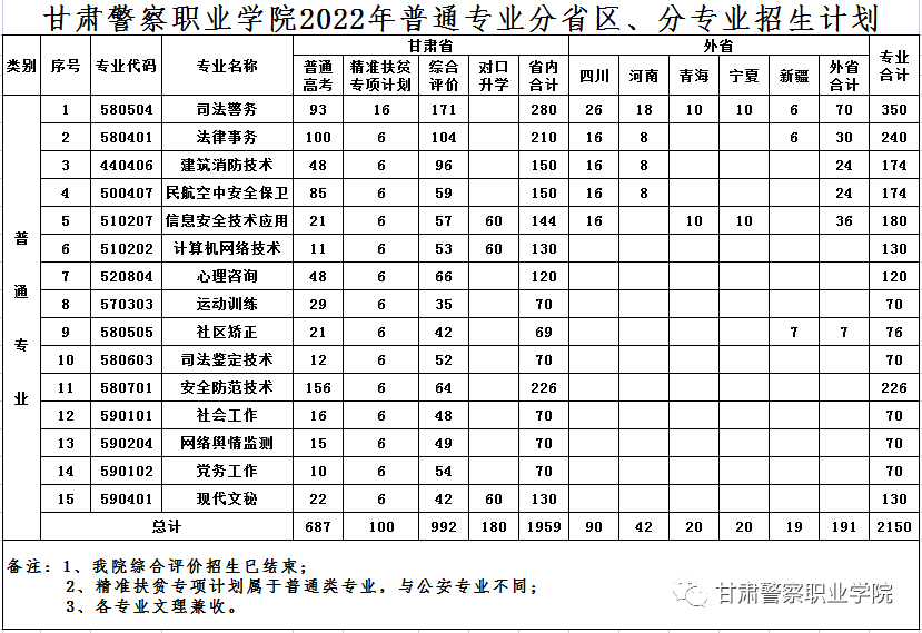 甘肃警察职业学院2022年普通专业招生报考指南
