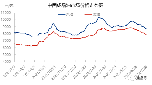 2022年成品油价格波动剧烈 生产及零售利润如何转移?