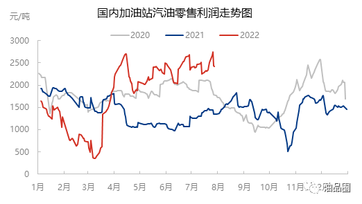 对中国加油站综合利润进行测算,汽油半年度平均零售利润为1690元/吨