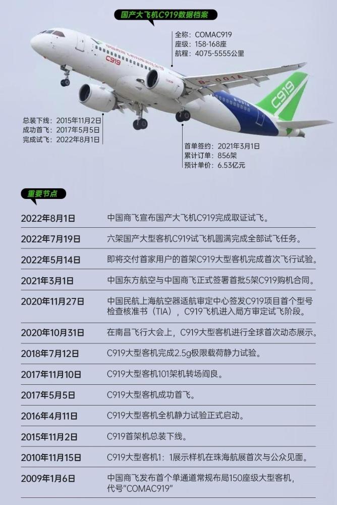 国产大飞机c919从首飞到完成试飞取证,历时5年2个月