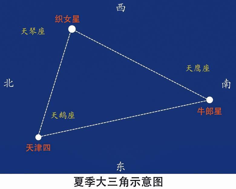 七夕節仰望星空夜觀牛郎織女星