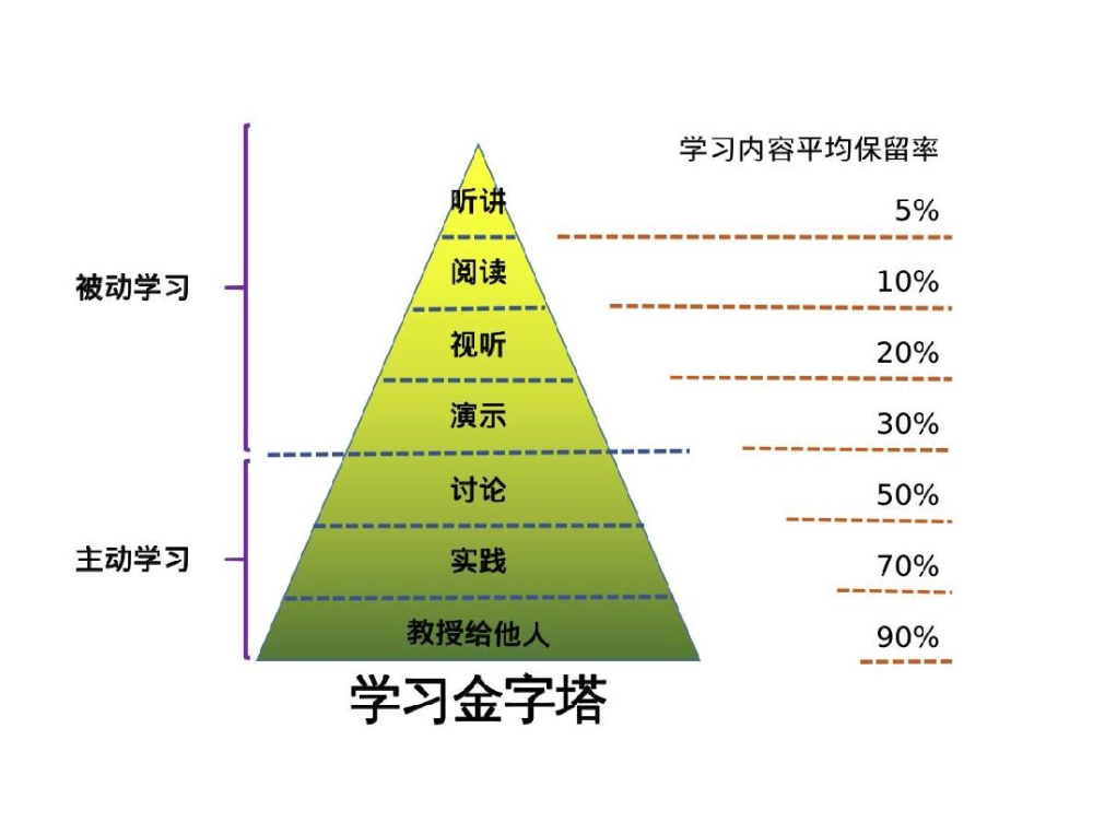 学习金字塔是美国缅因州的国家训练实验室研究成果,它用数字形式形象