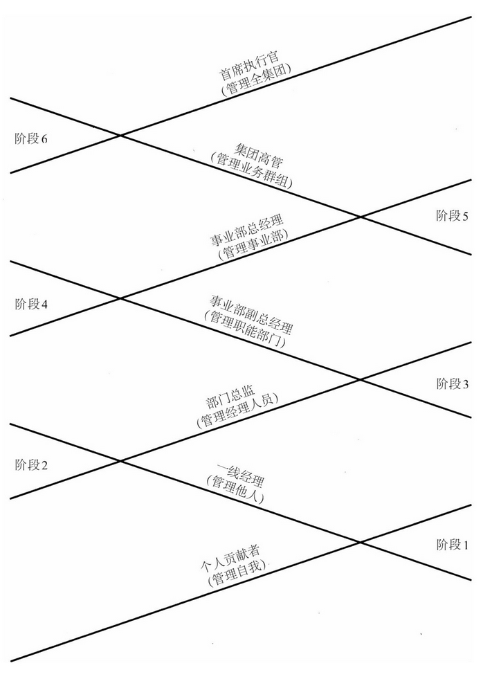 【每日一学】管理者共有6个层次，对照一下你到了哪一层插图