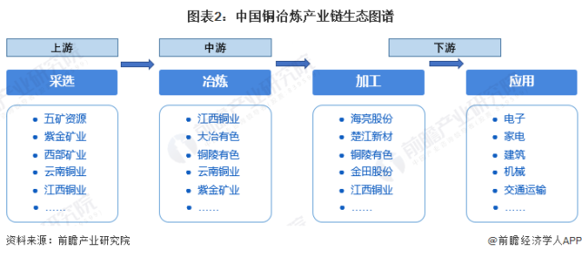 干货铜冶炼行业产业链全景梳理及区域热力地图