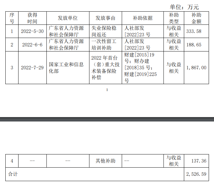 中船防务：二季度至今累计收到2526.59万元政府补助华侨护照是啥