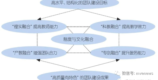 职业教育教师教学创新团队建设路径
