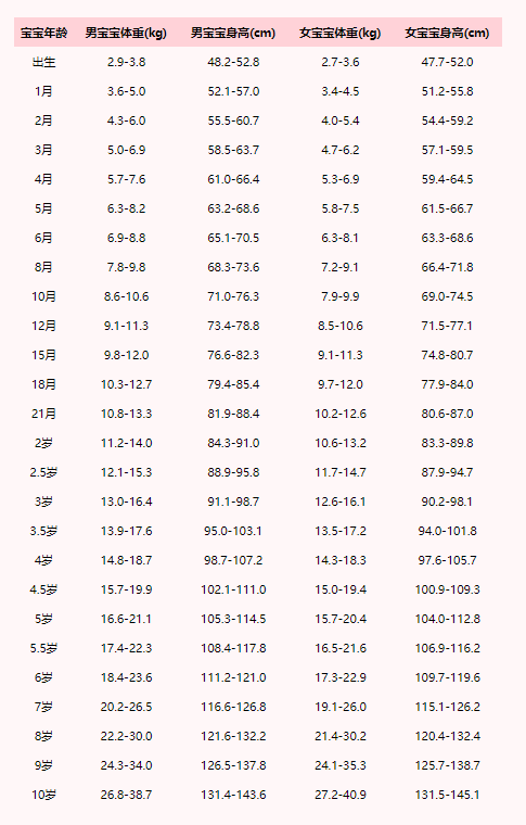 婴儿一个月长几斤才算正常 看看育儿专家的理解 附婴儿身高体重标准表 腾讯新闻