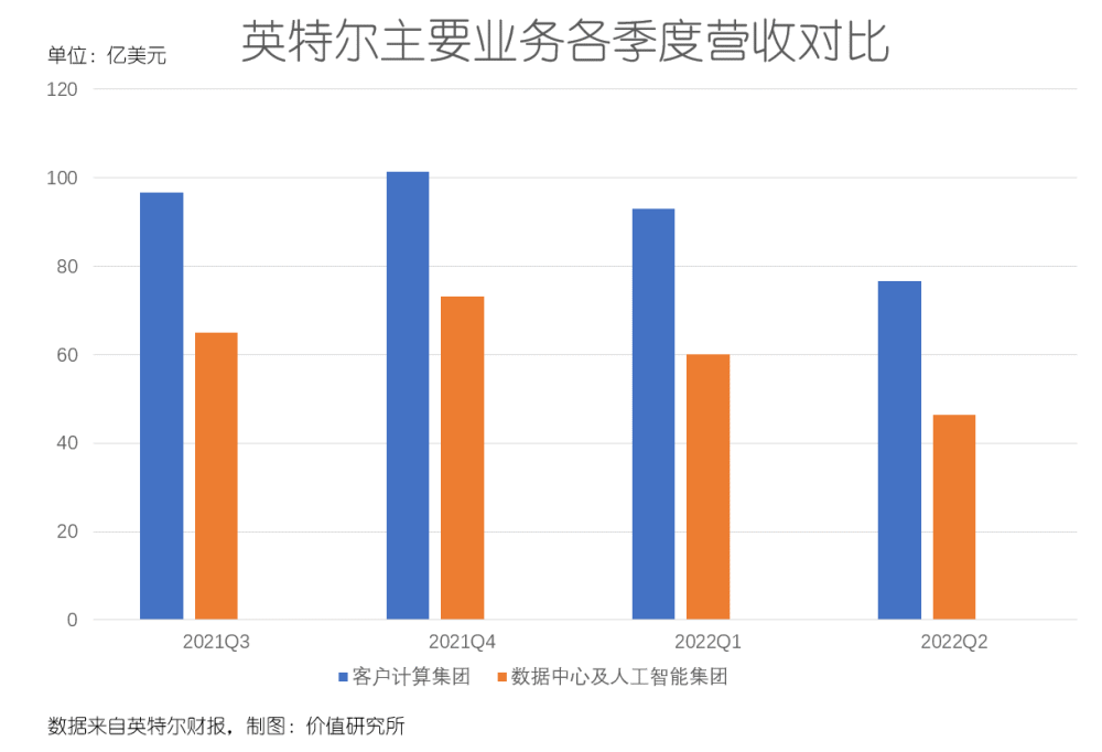 交出“灾难性”财报后，英特尔要靠晶圆代工扳回一城？插图3