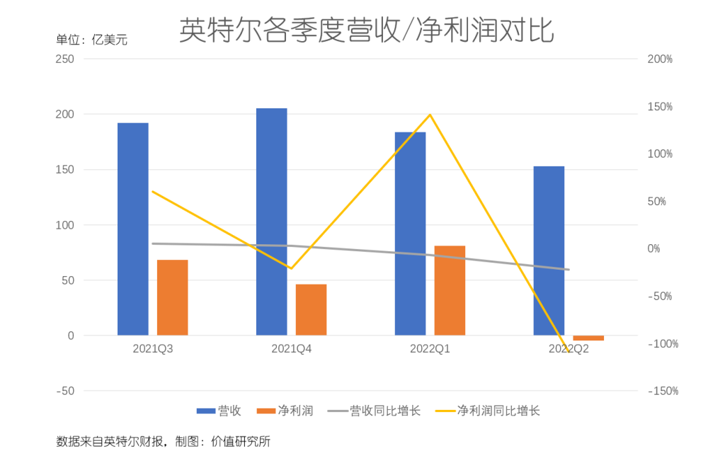 交出“灾难性”财报后，英特尔要靠晶圆代工扳回一城？插图2