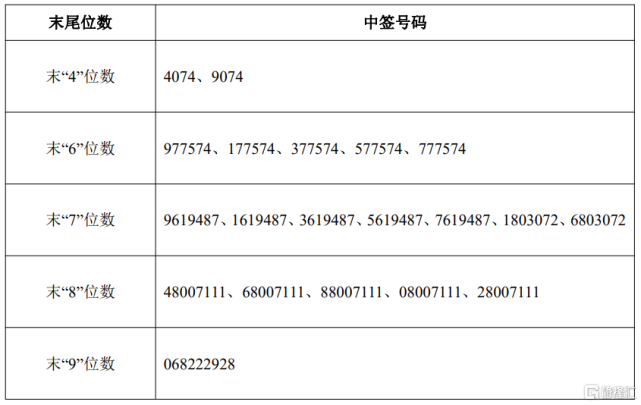 科技股票的投资者持有的申购配号尾数与上述号码相同的,则为中签号码