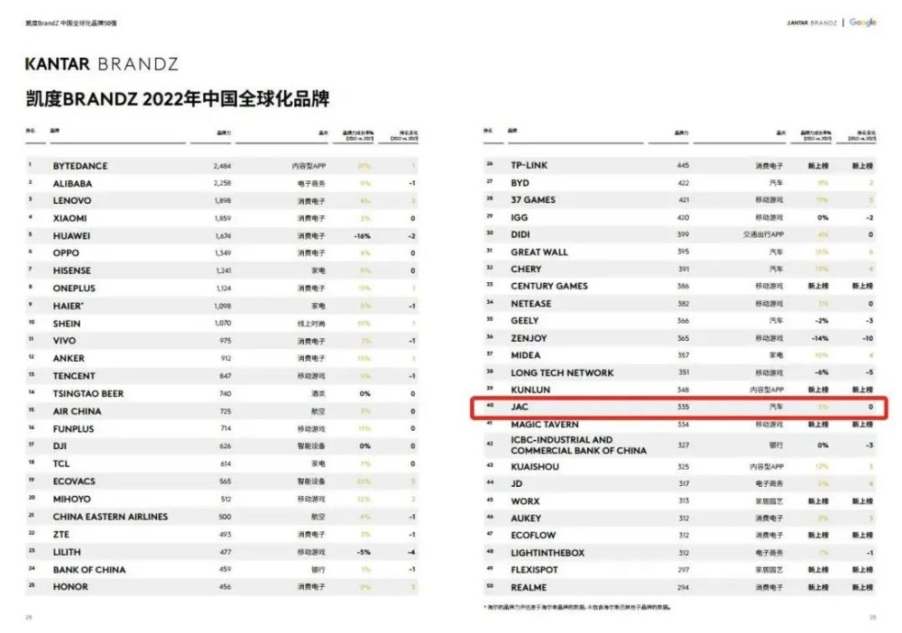 江汽集团再次荣获BrandZ全球化品牌50强，中国汽车品牌前5强