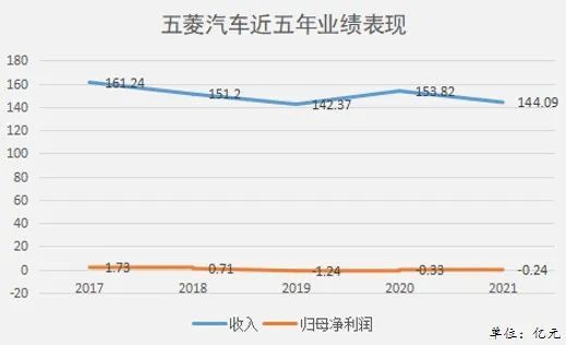 成本冲击亏损扩大，五菱汽车（00305）还有翻身仗吗？