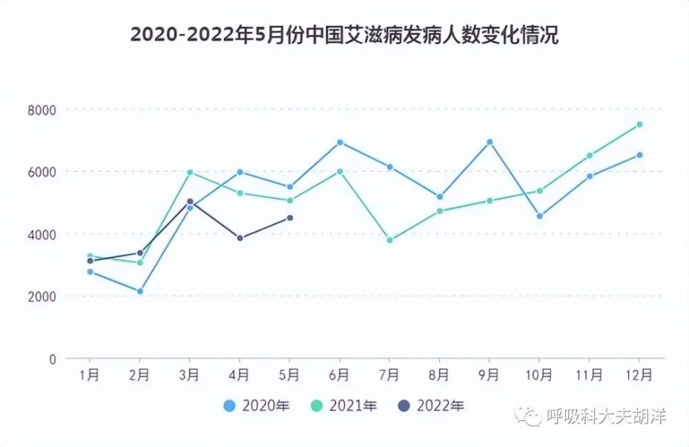 艾滋病发病率在疫情期间骤降病毒抑制病毒真相其实是防控