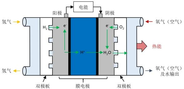 燃料电池双极板的作用结构及制造流程