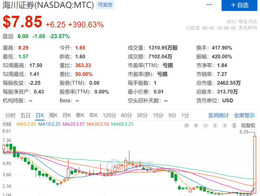 这家资管公司火了！股价一夜飙涨390％，年净利大降121％