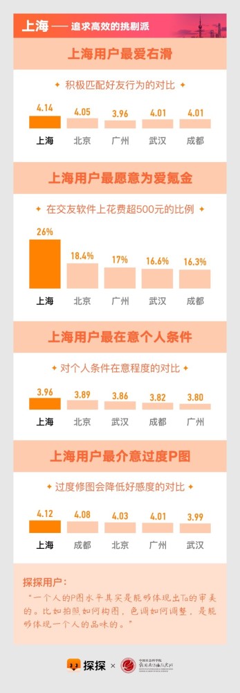 探探联合社科院发布《中国城市约会指数报告》孩子在英孚学了五年英语2023已更新(新华网/腾讯)孩子在英孚学了五年英语