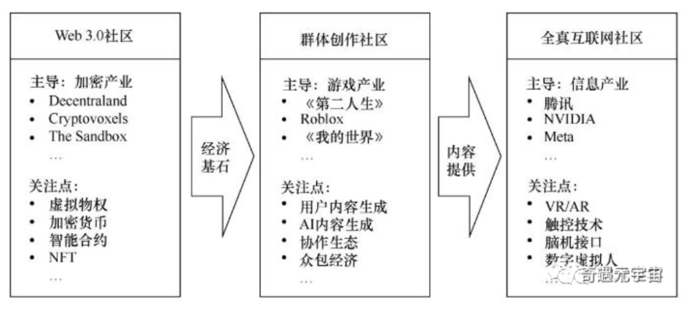 从 元宇宙数字经济 现状 特征与发展建议 看我国元宇宙发展 腾讯新闻