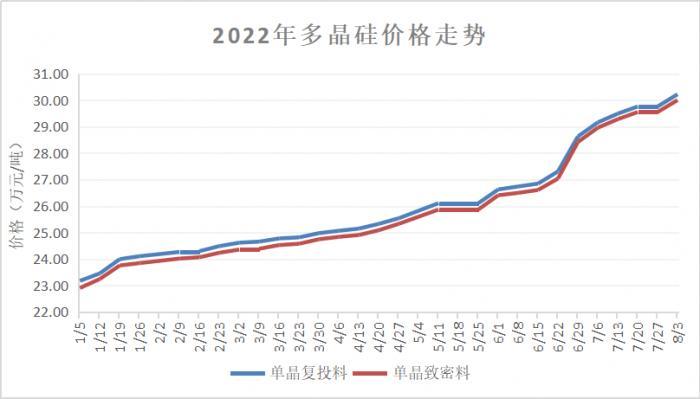 多晶硅年内涨超三成价格何时见顶