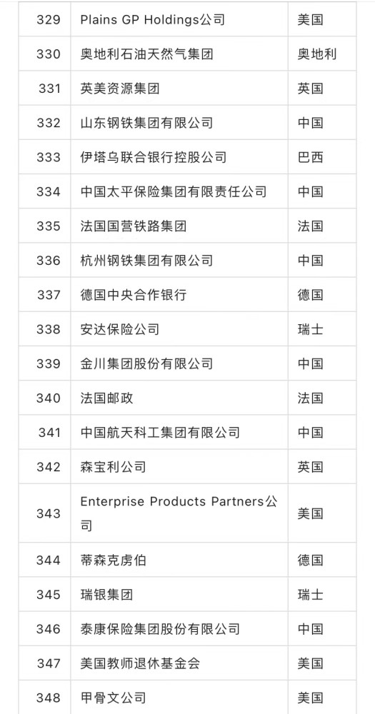 《财富》世界500强：145家中国公司上榜，中企营收占比首超美国
