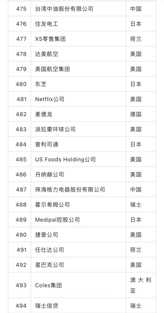《财富》世界500强：145家中国公司上榜，中企营收占比首超美国